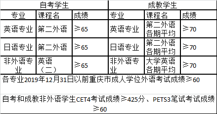 四川外國(guó)語大學(xué)成教、自考本科學(xué)士學(xué)位申請(qǐng)條件變化通知