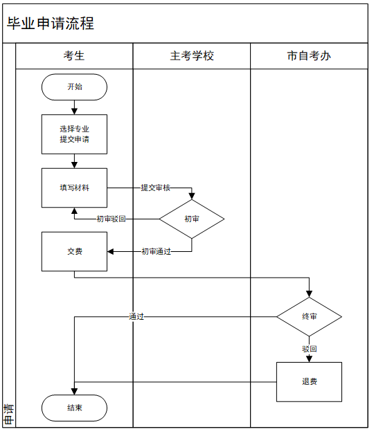 一張圖帶你了解重慶自考畢業(yè)申請流程!