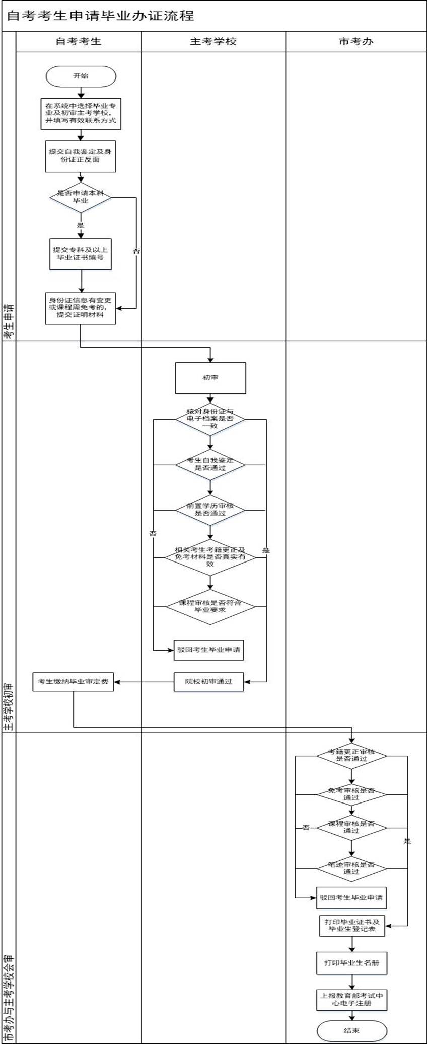 重慶自考畢業(yè)辦理流程是什么？