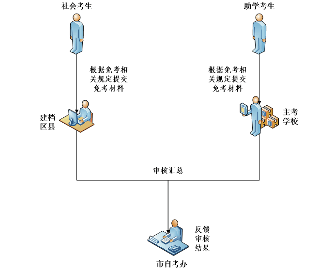 2023年下半年重慶自考免考時(shí)間