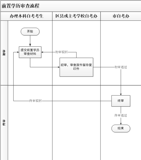 重慶自考前置學(xué)歷審查流程