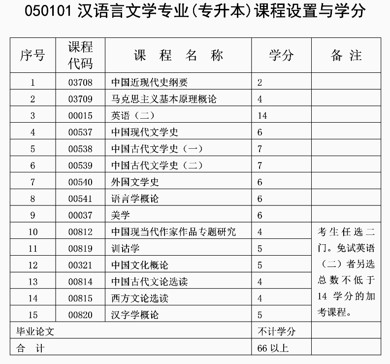 重慶科技大學(xué)自考漢語言專業(yè)都考的什么?